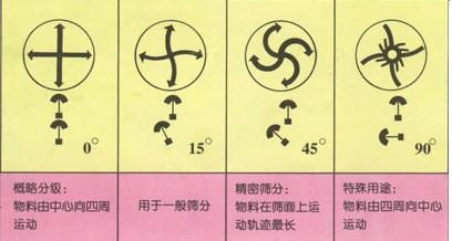 調(diào)角度2